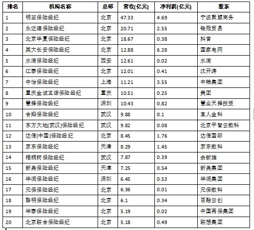 2025 保险中介前 20 榜揭晓！