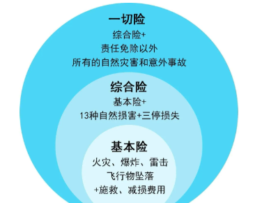 企业财产保险：基本险、综合险、一切险，你选对了吗？