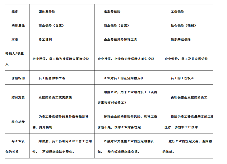 团体意外险、雇主责任险和工伤保险三者的区别和联系